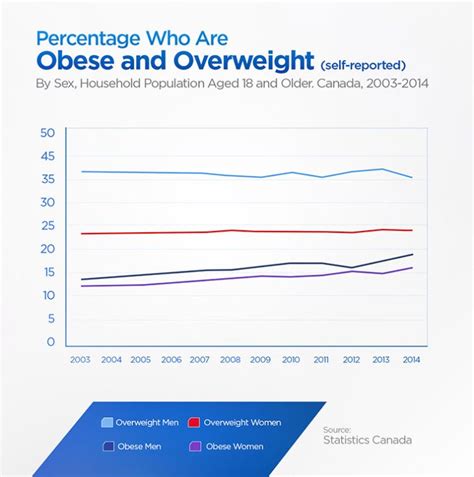 xxx obesity rate in canada 2020